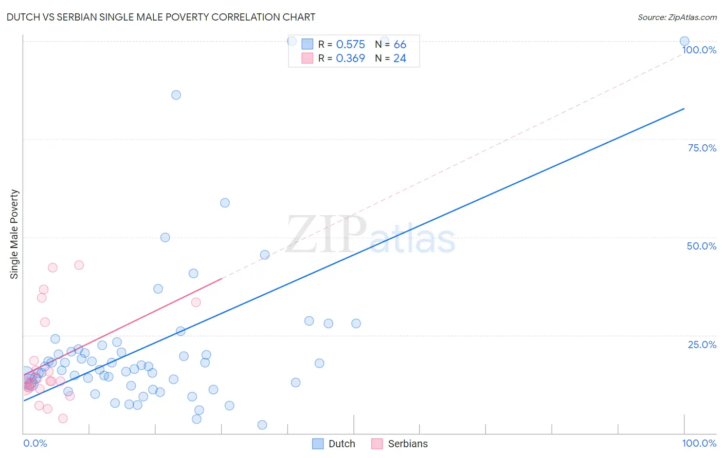 Dutch vs Serbian Single Male Poverty