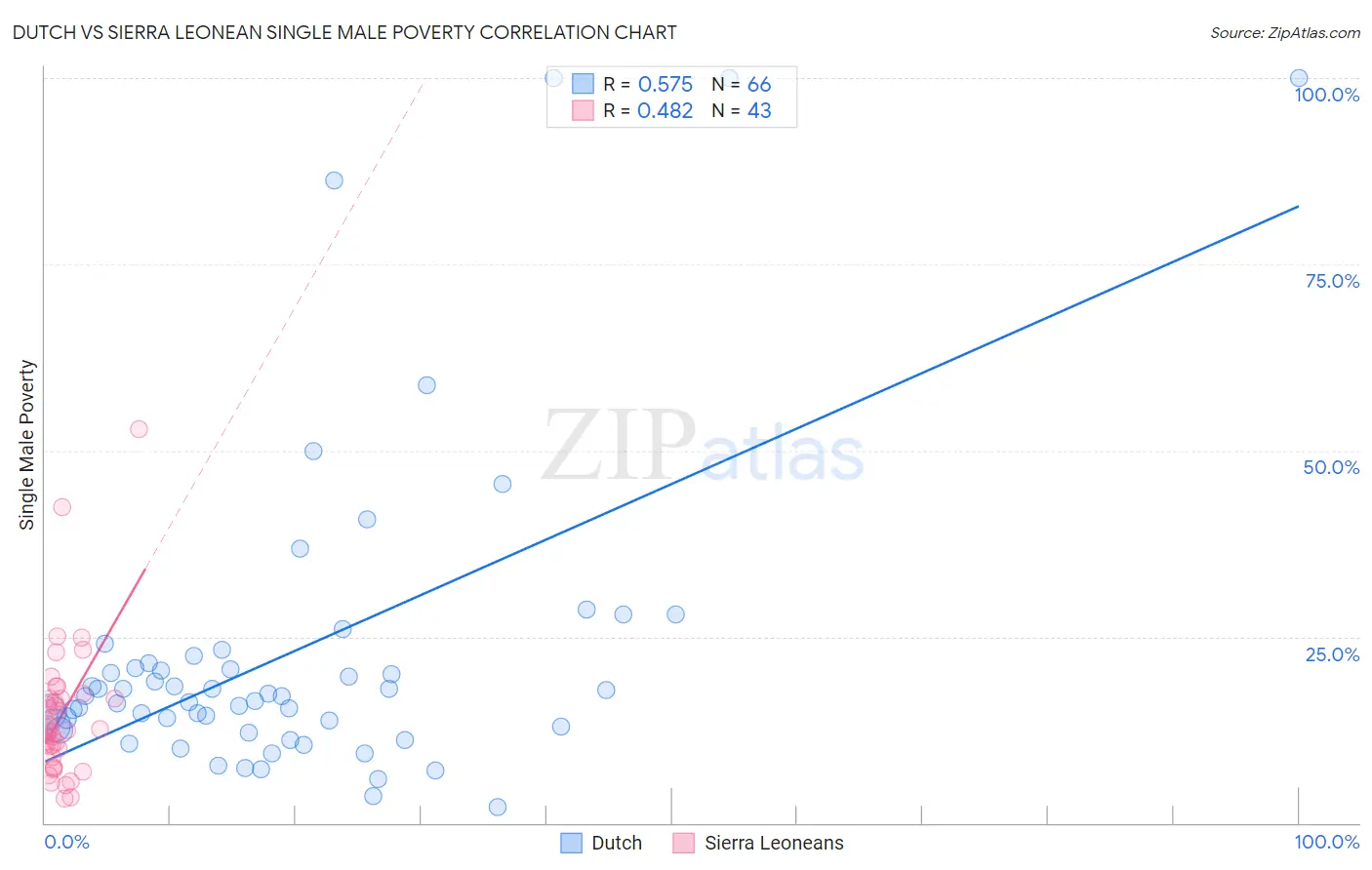 Dutch vs Sierra Leonean Single Male Poverty