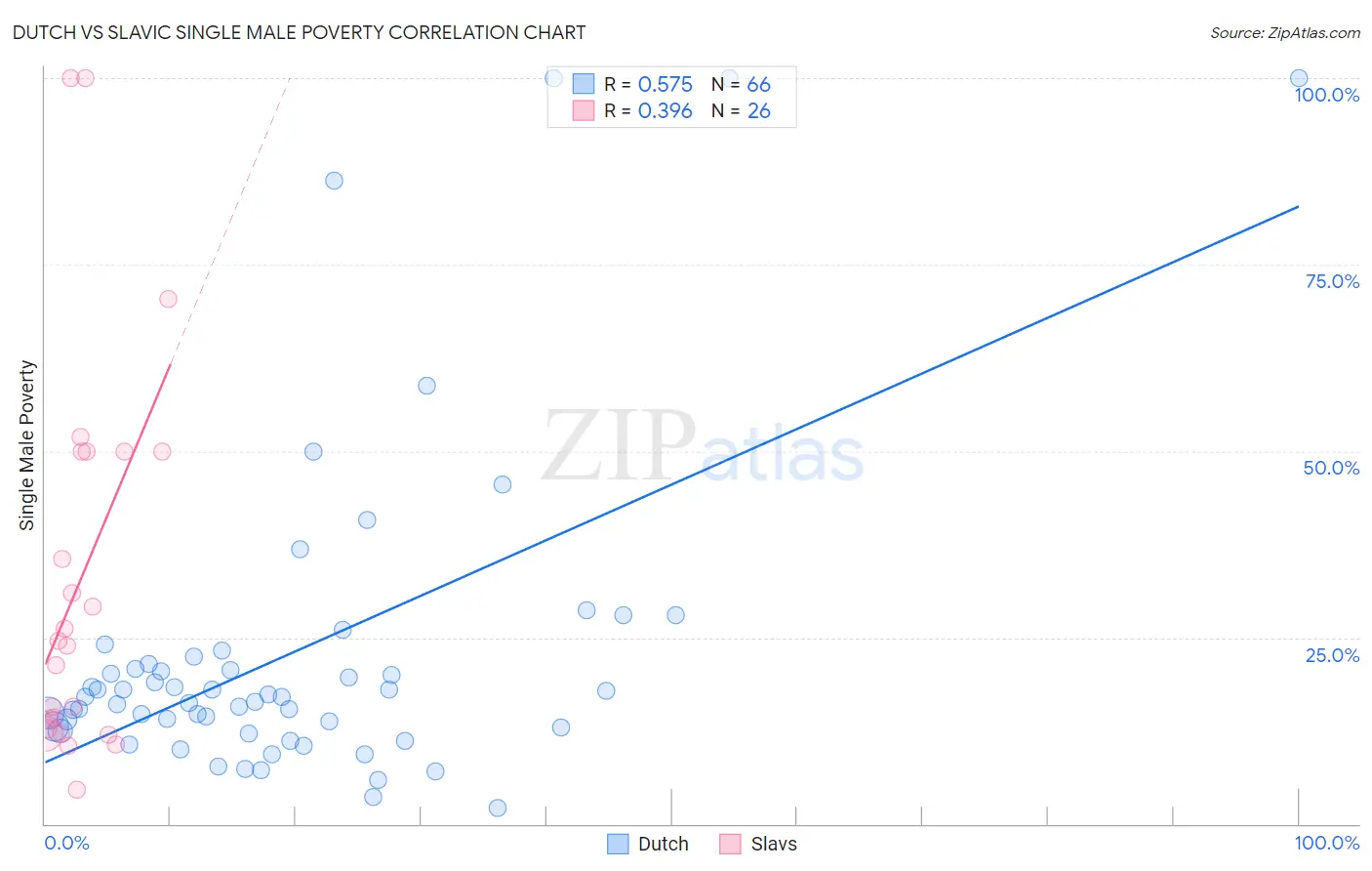 Dutch vs Slavic Single Male Poverty