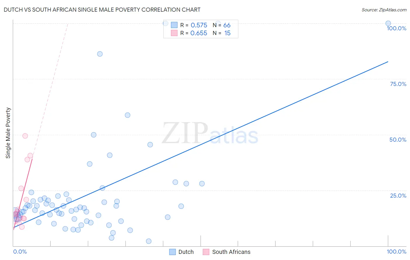 Dutch vs South African Single Male Poverty