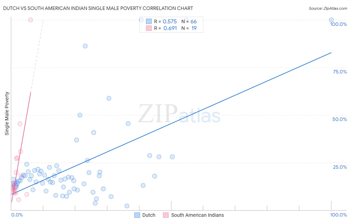 Dutch vs South American Indian Single Male Poverty