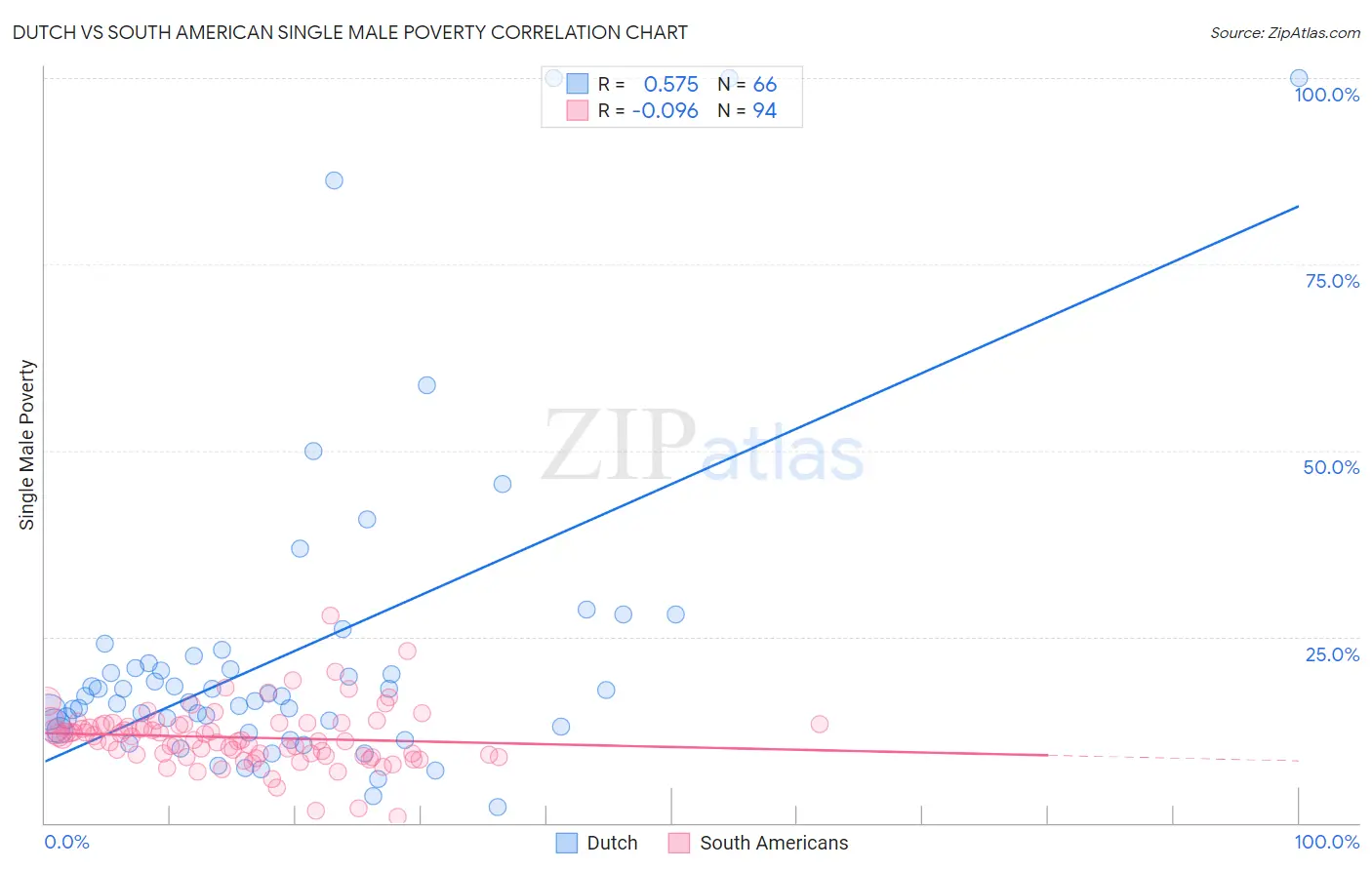 Dutch vs South American Single Male Poverty