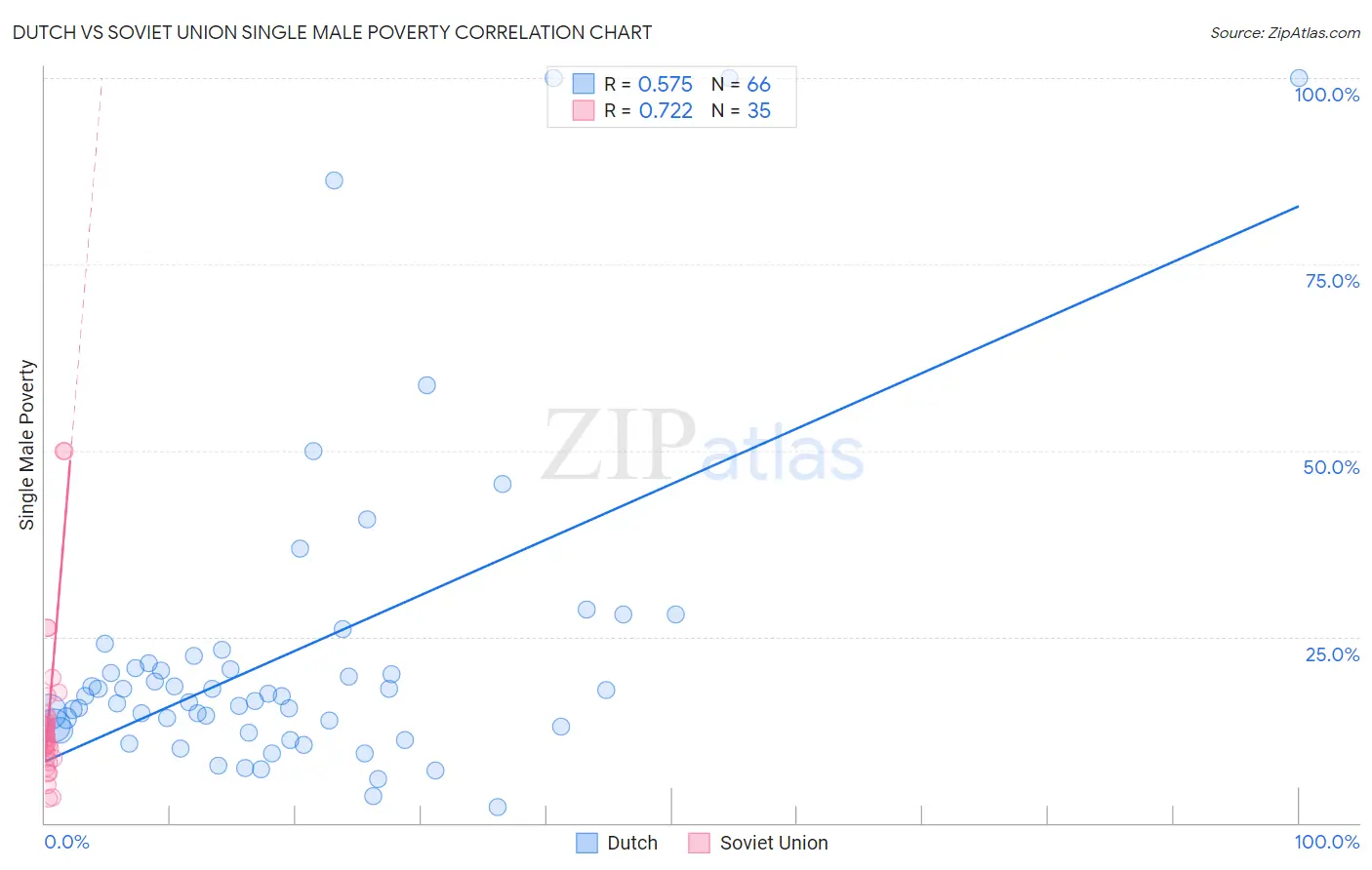 Dutch vs Soviet Union Single Male Poverty