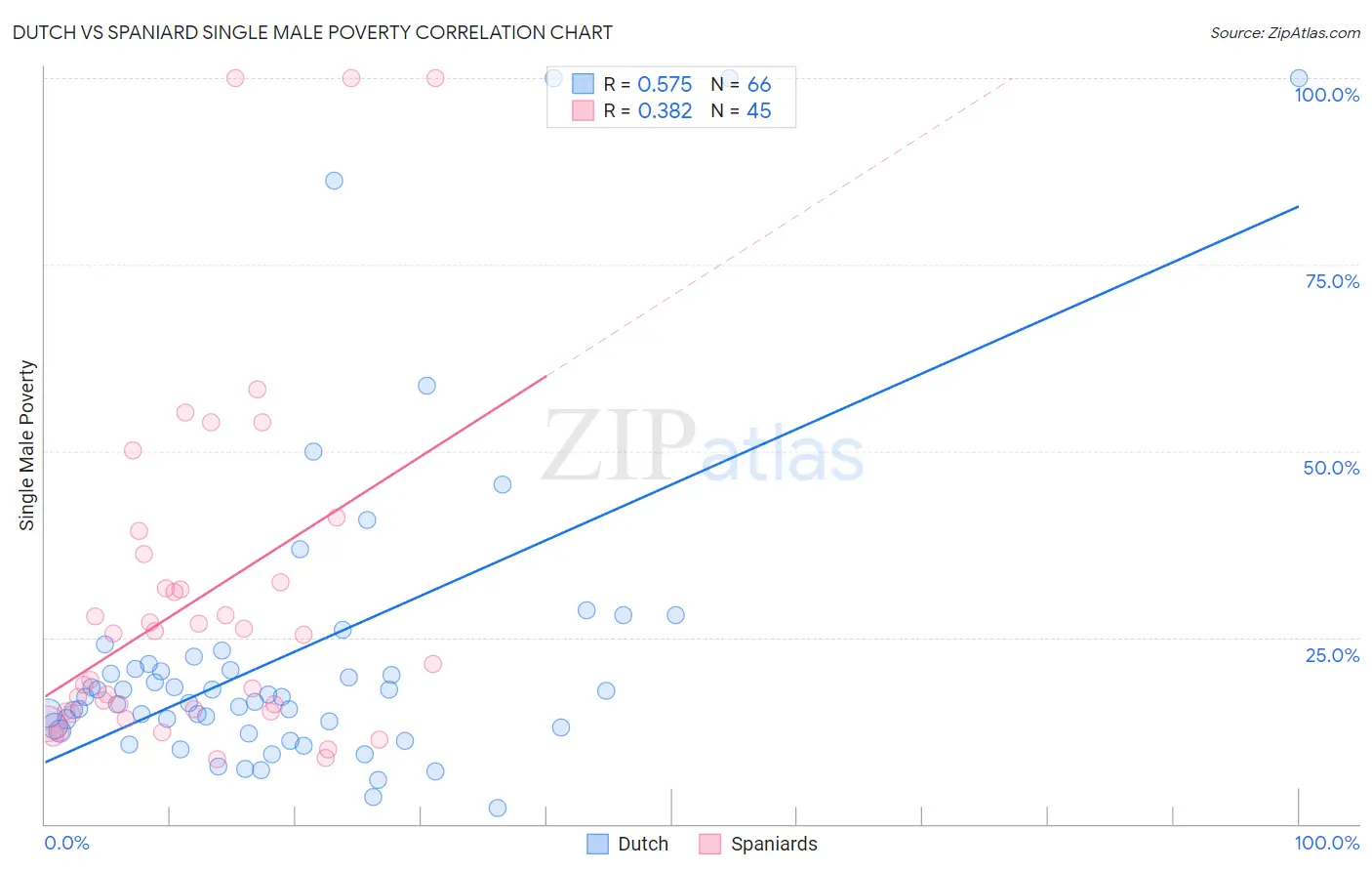 Dutch vs Spaniard Single Male Poverty