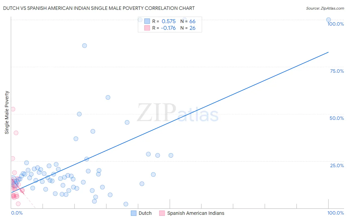 Dutch vs Spanish American Indian Single Male Poverty
