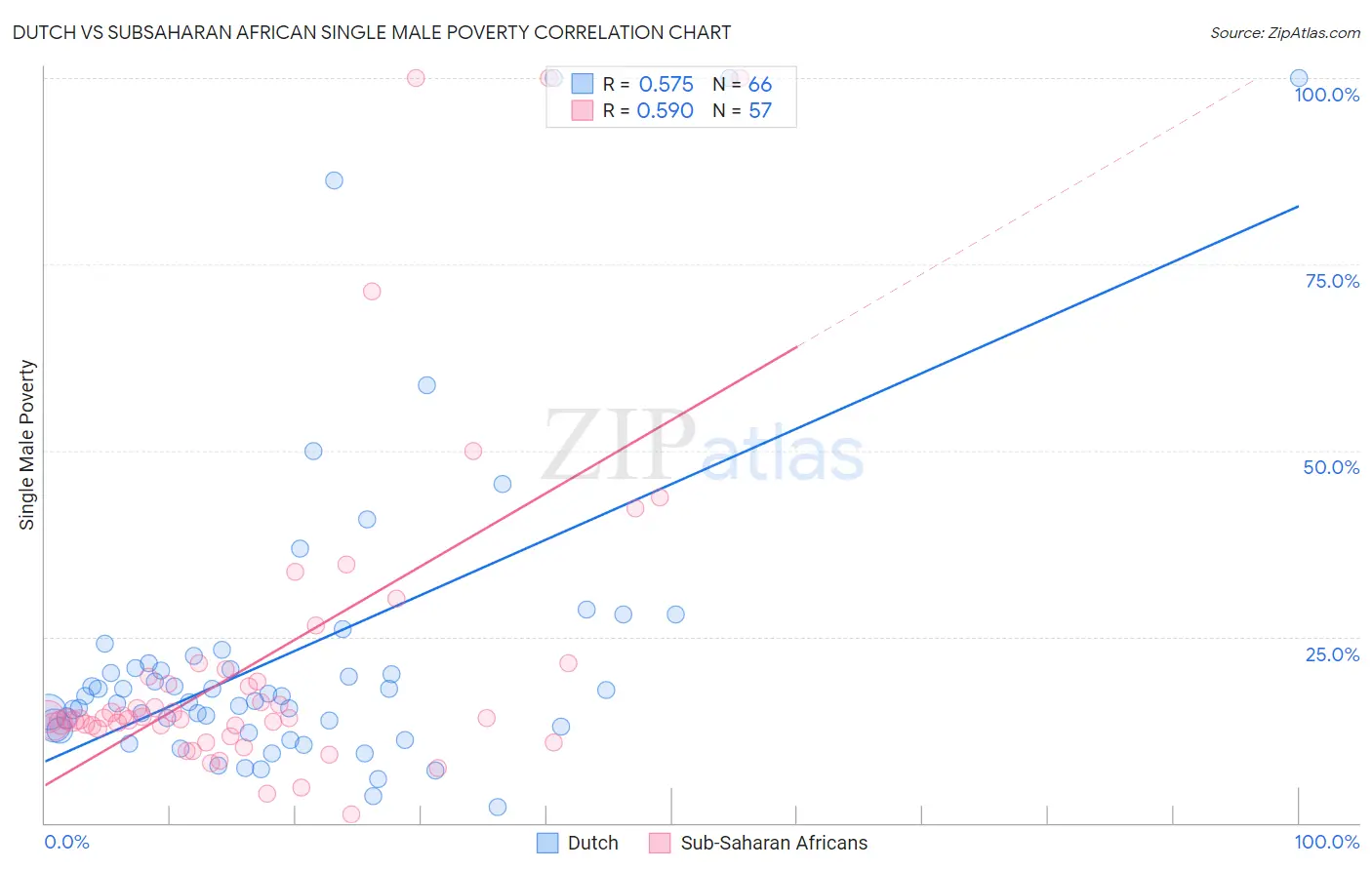 Dutch vs Subsaharan African Single Male Poverty