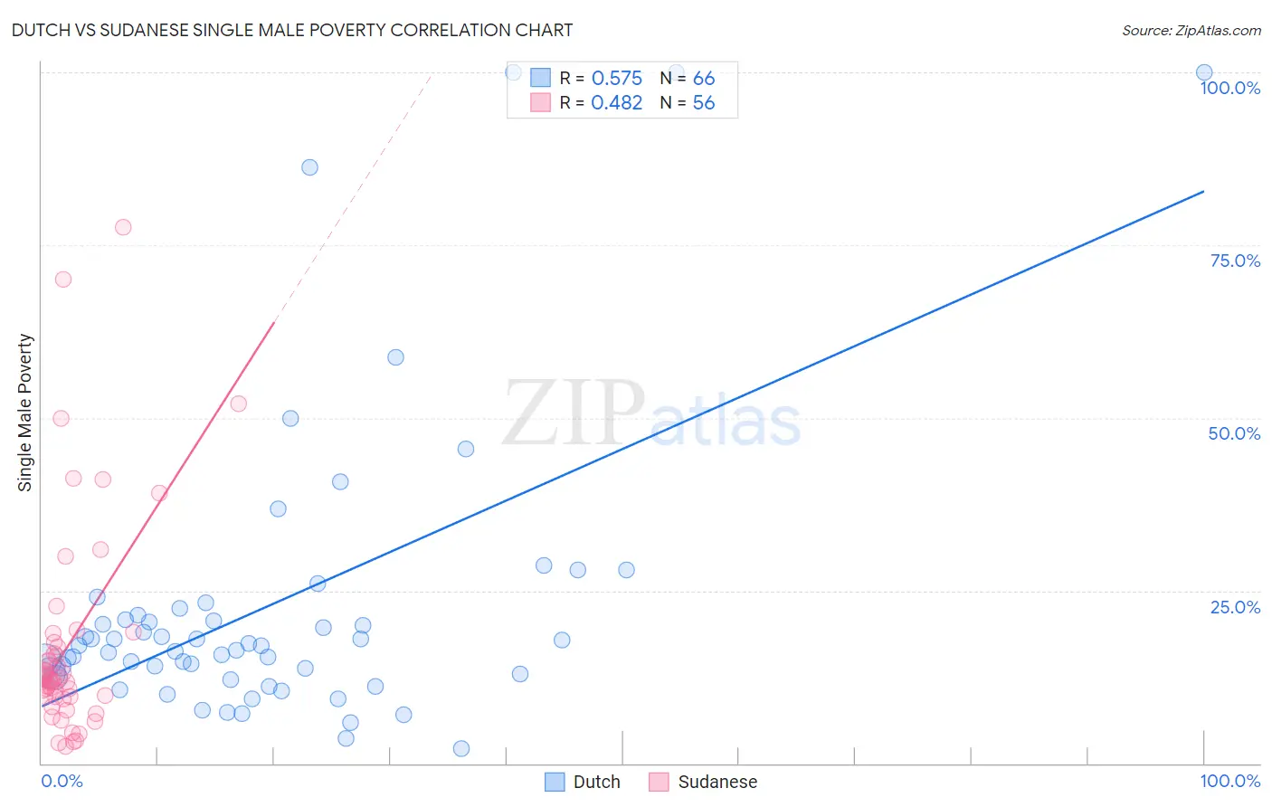 Dutch vs Sudanese Single Male Poverty