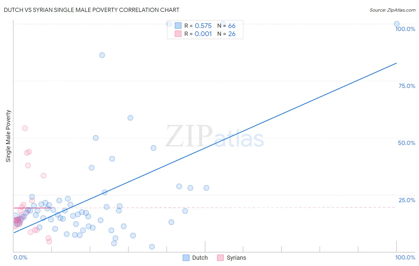 Dutch vs Syrian Single Male Poverty