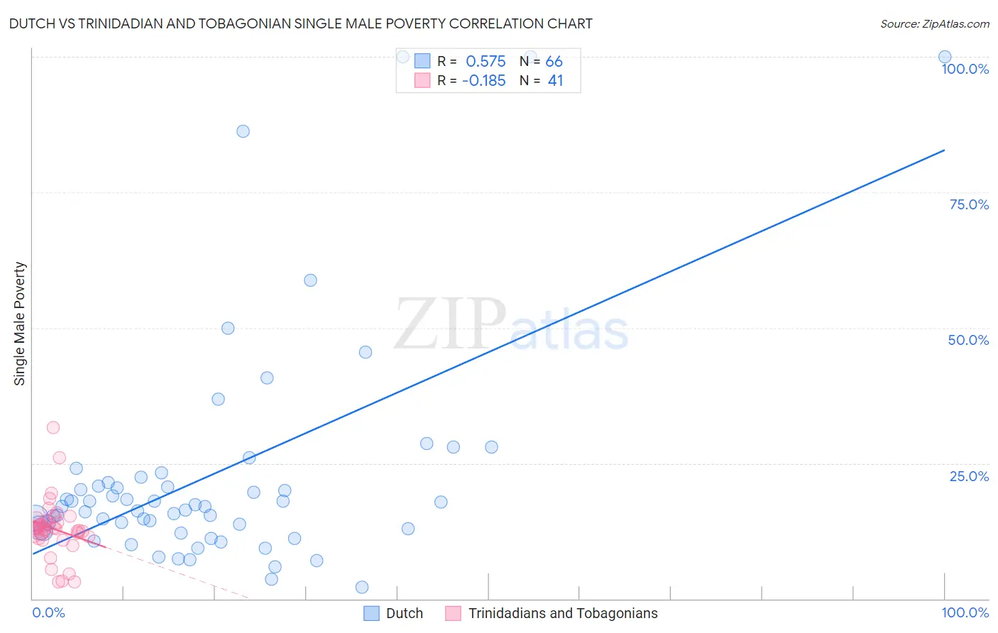 Dutch vs Trinidadian and Tobagonian Single Male Poverty