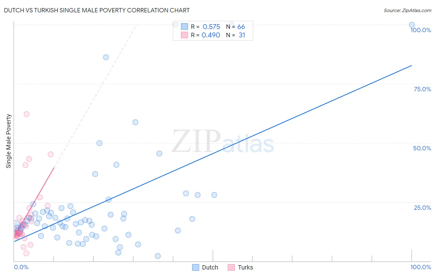 Dutch vs Turkish Single Male Poverty
