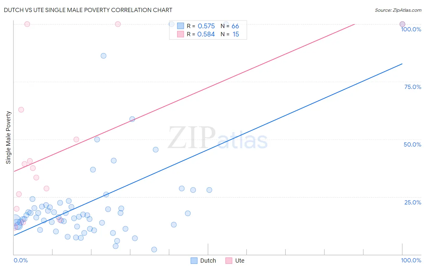 Dutch vs Ute Single Male Poverty
