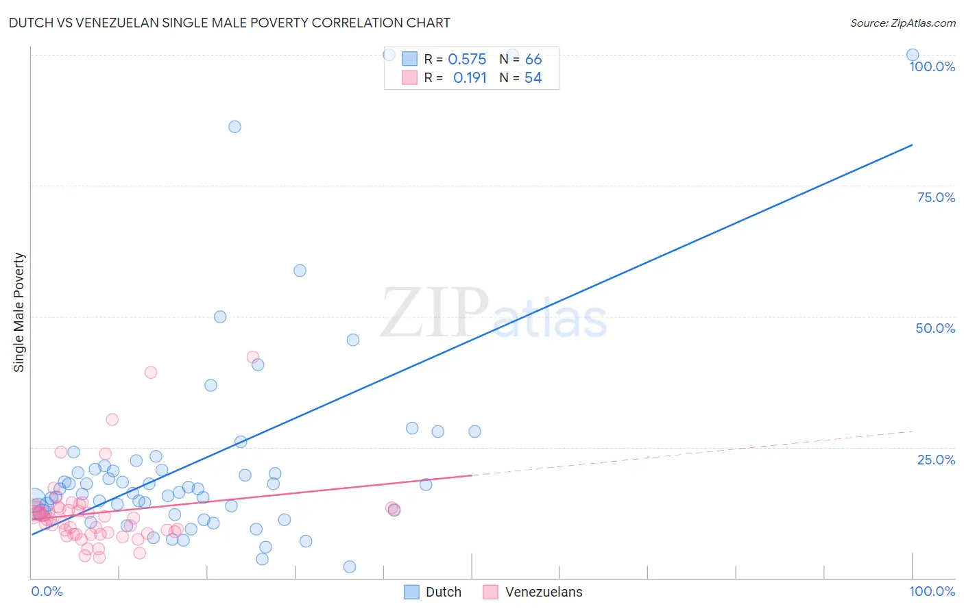 Dutch vs Venezuelan Single Male Poverty