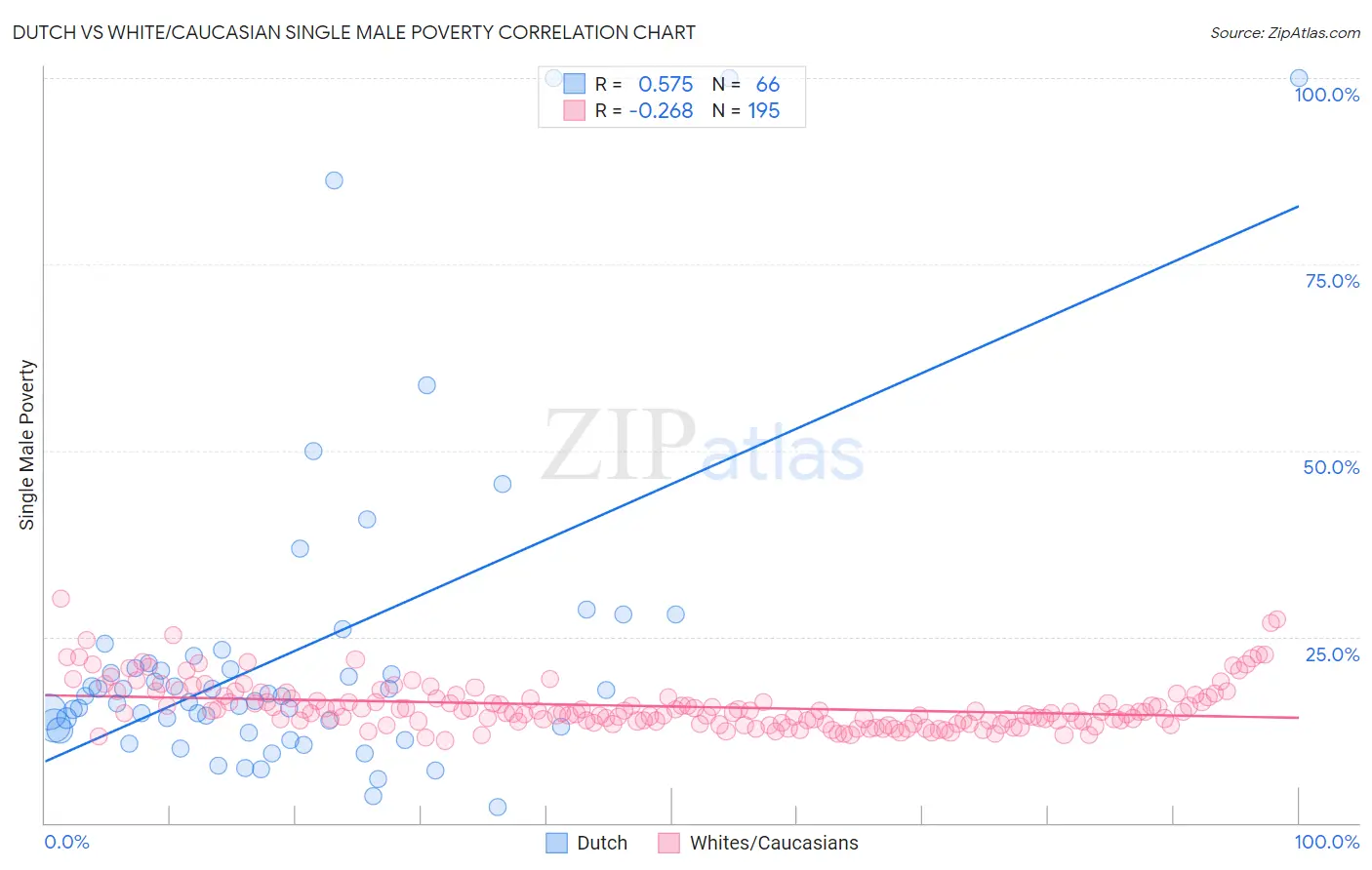 Dutch vs White/Caucasian Single Male Poverty