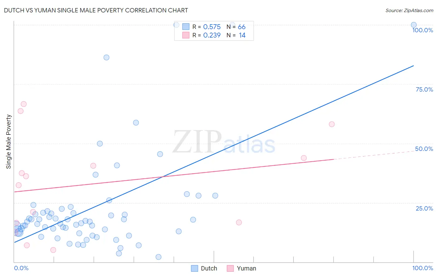 Dutch vs Yuman Single Male Poverty