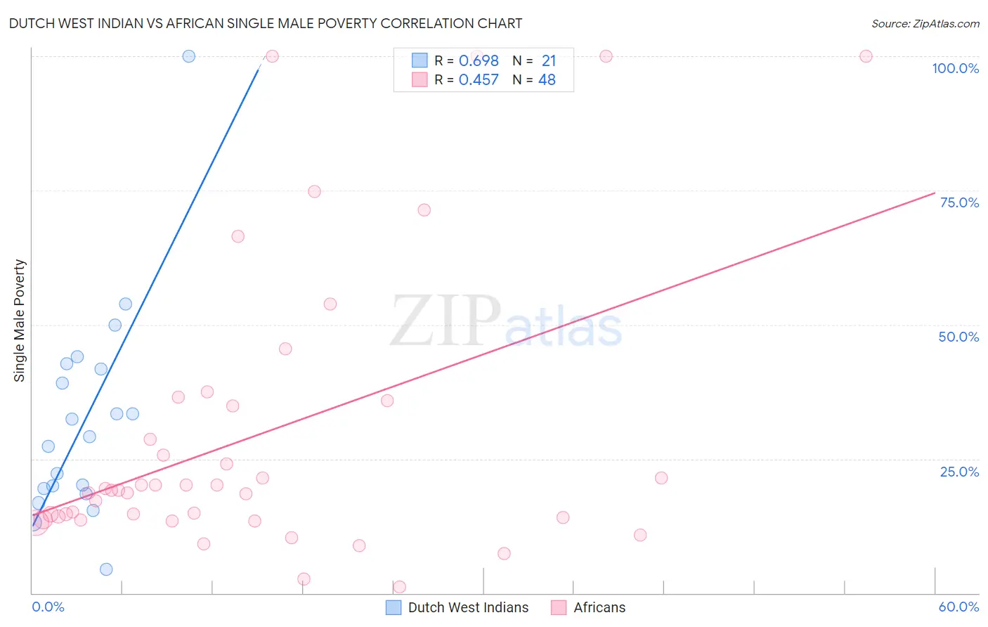 Dutch West Indian vs African Single Male Poverty