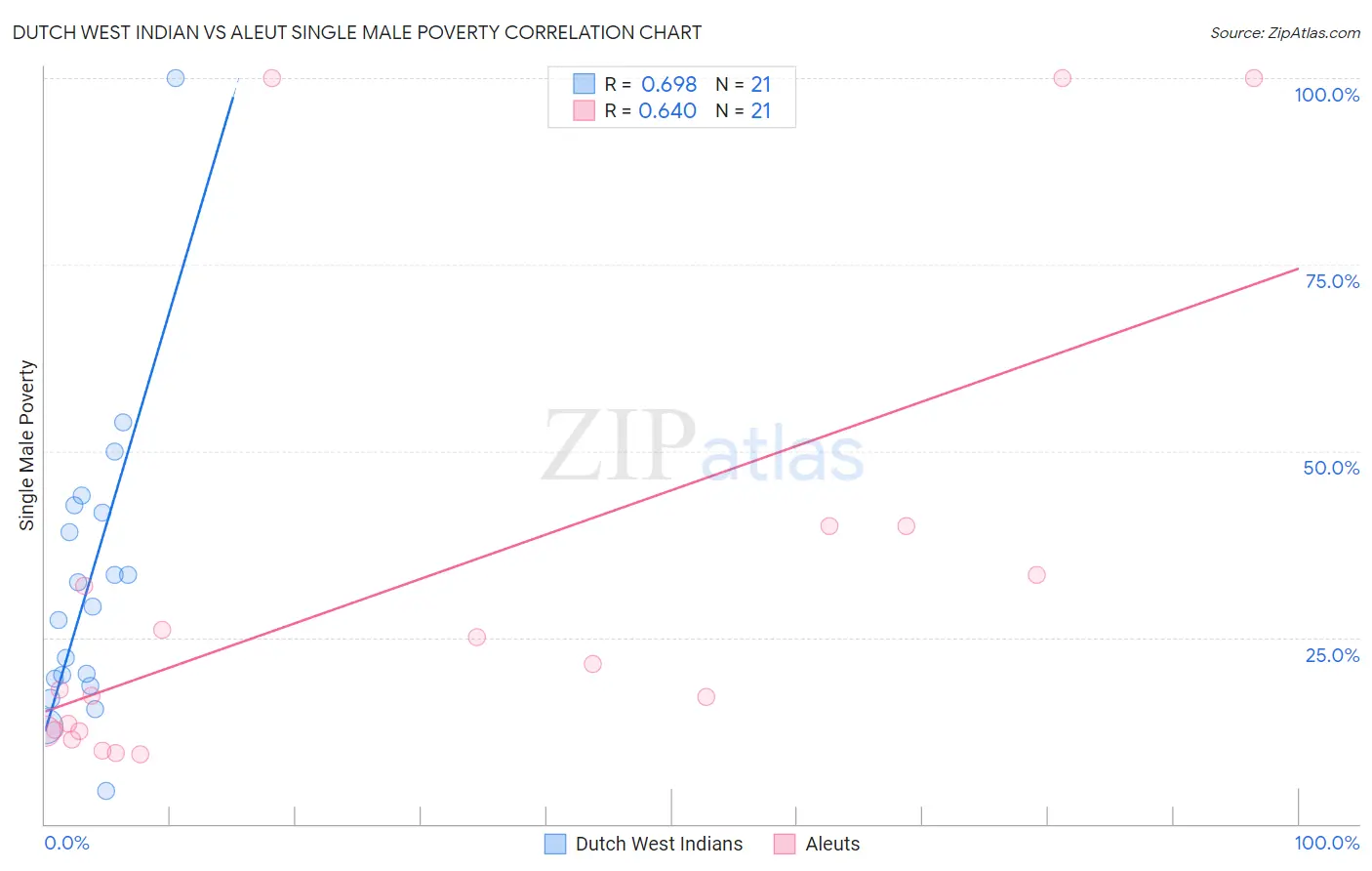 Dutch West Indian vs Aleut Single Male Poverty