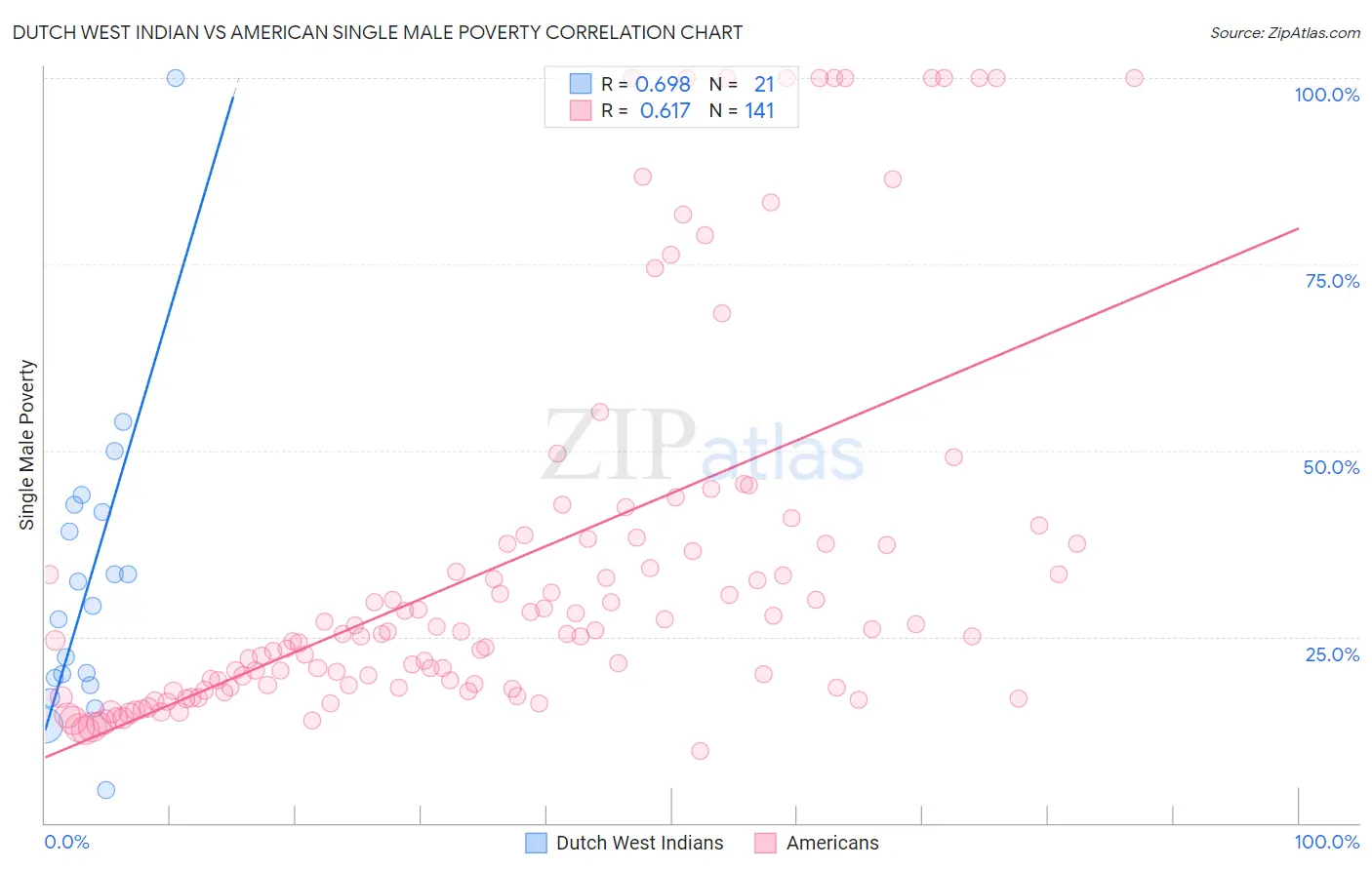 Dutch West Indian vs American Single Male Poverty