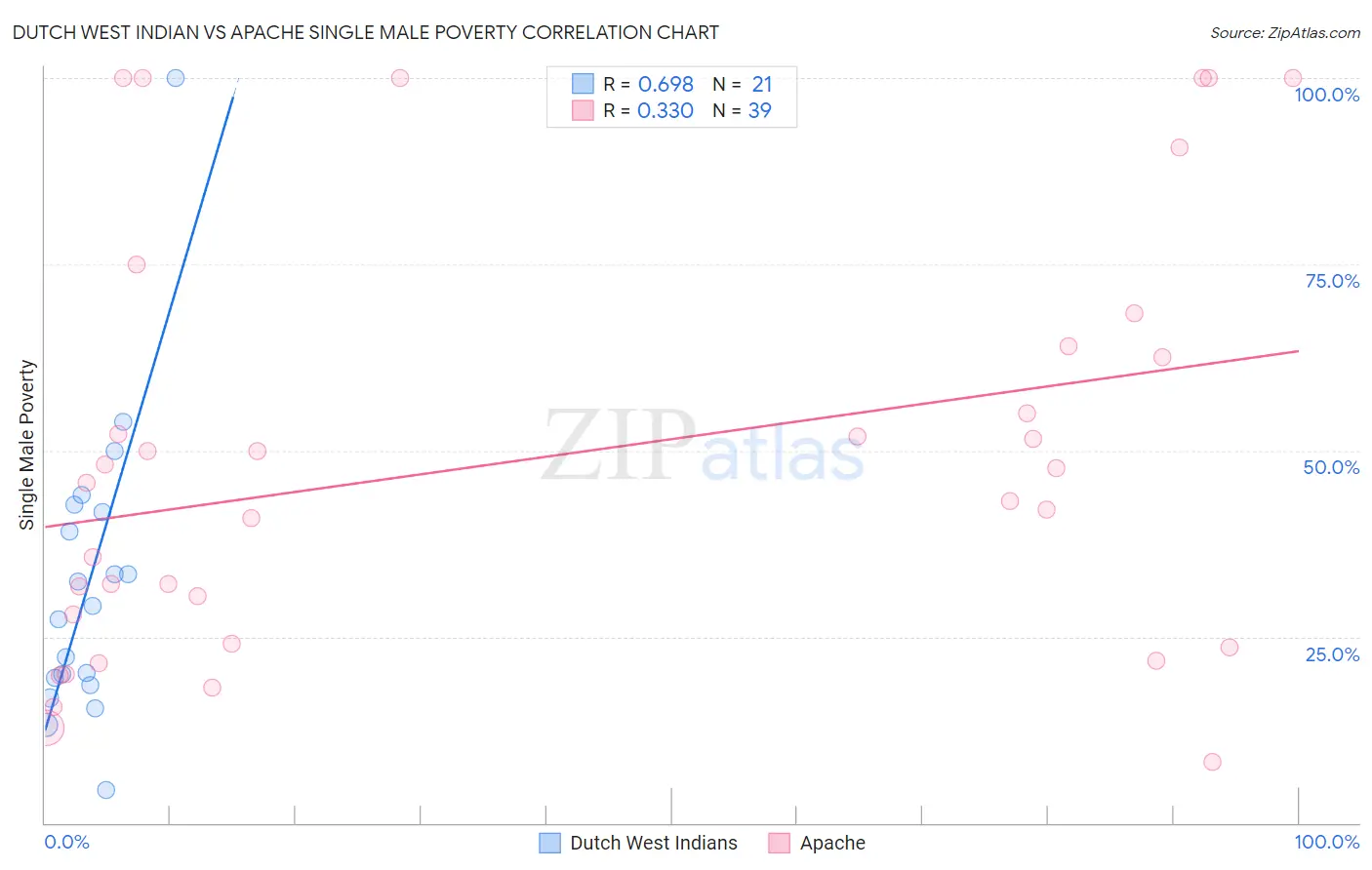 Dutch West Indian vs Apache Single Male Poverty