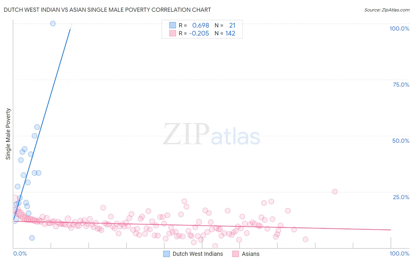 Dutch West Indian vs Asian Single Male Poverty