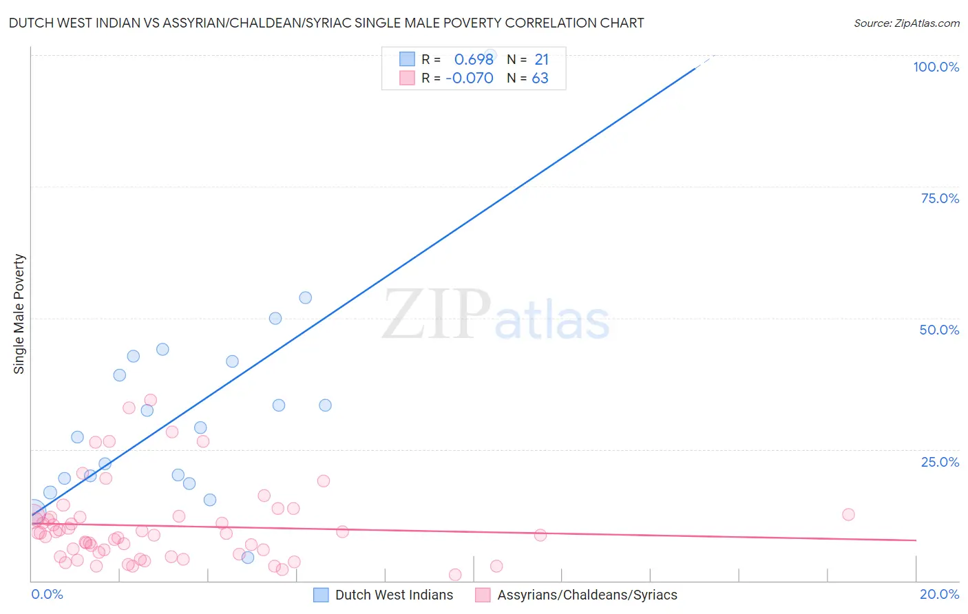 Dutch West Indian vs Assyrian/Chaldean/Syriac Single Male Poverty