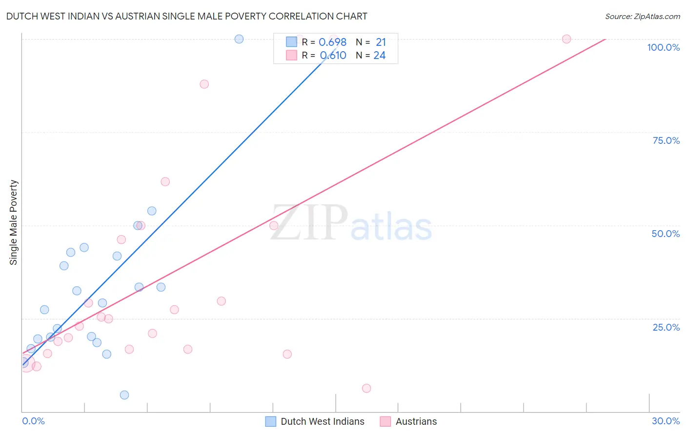 Dutch West Indian vs Austrian Single Male Poverty