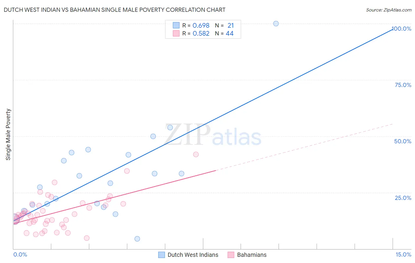 Dutch West Indian vs Bahamian Single Male Poverty