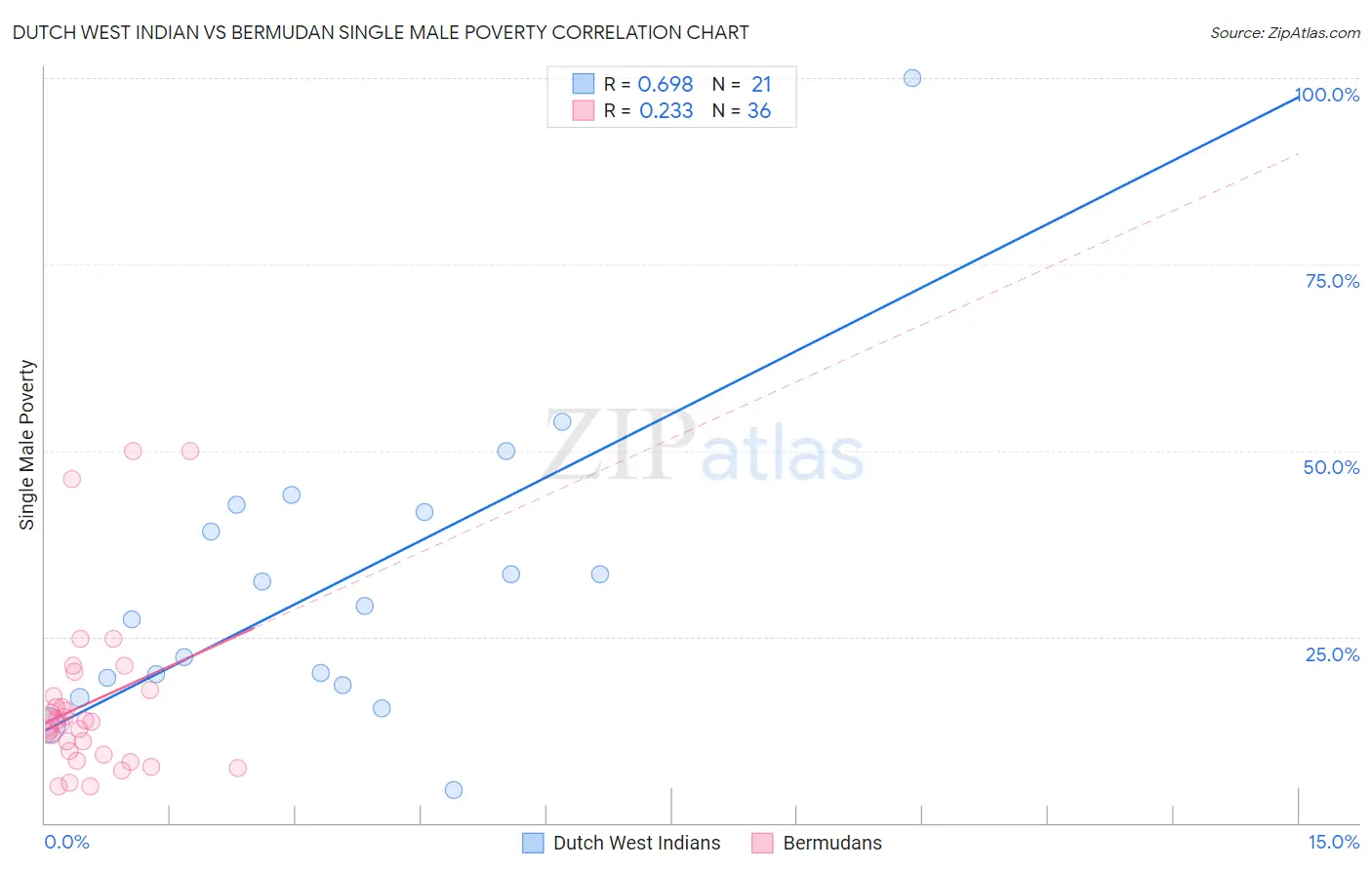 Dutch West Indian vs Bermudan Single Male Poverty