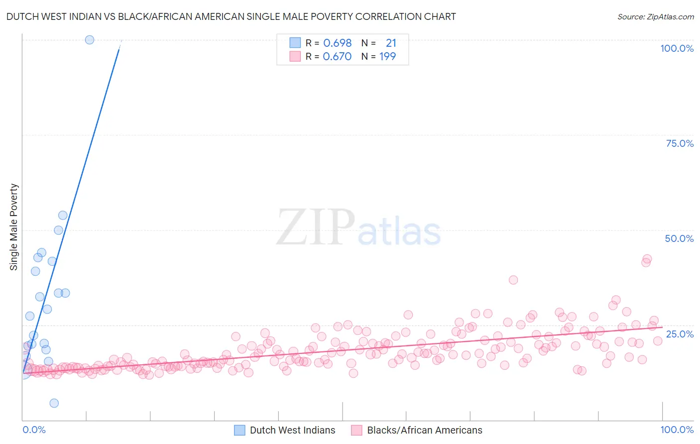 Dutch West Indian vs Black/African American Single Male Poverty