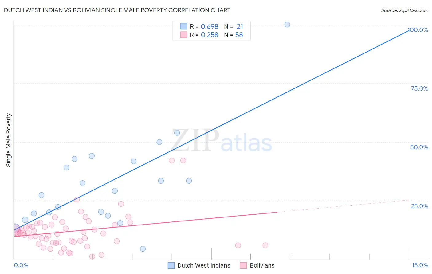 Dutch West Indian vs Bolivian Single Male Poverty