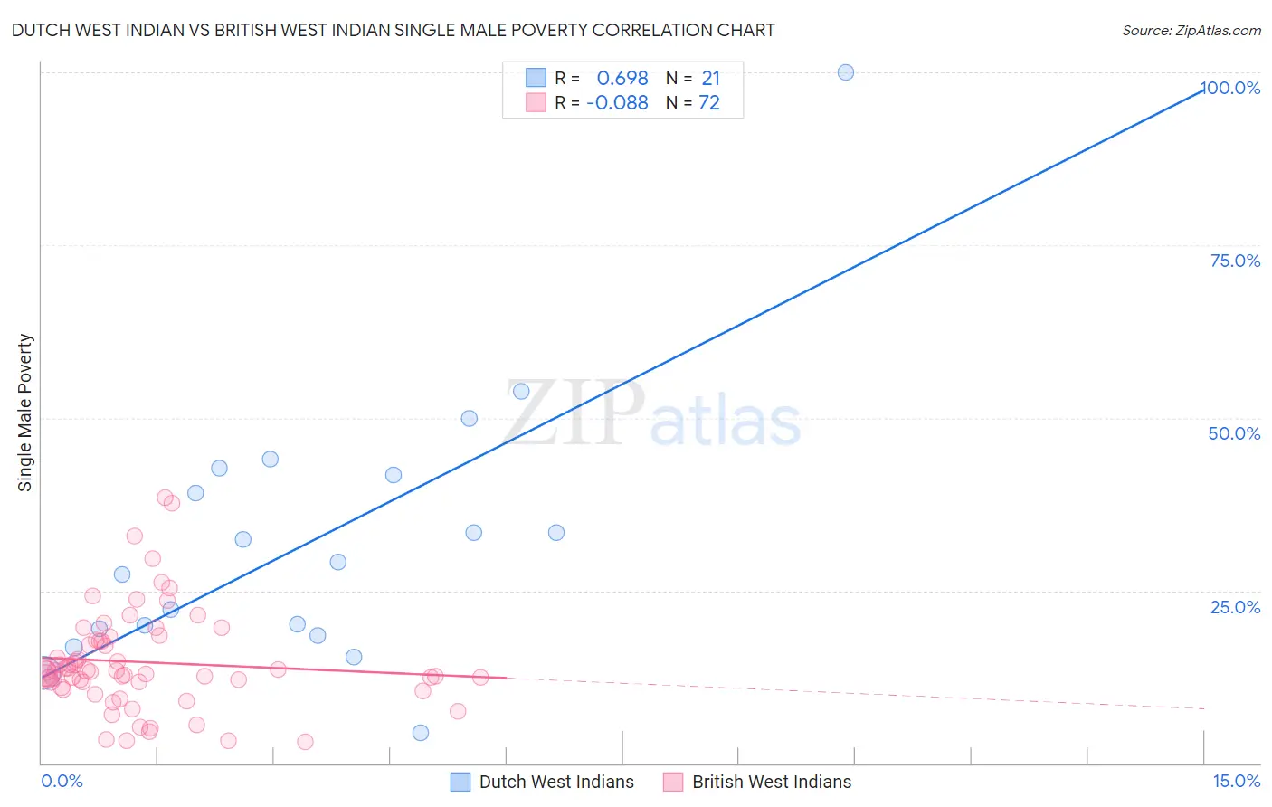 Dutch West Indian vs British West Indian Single Male Poverty