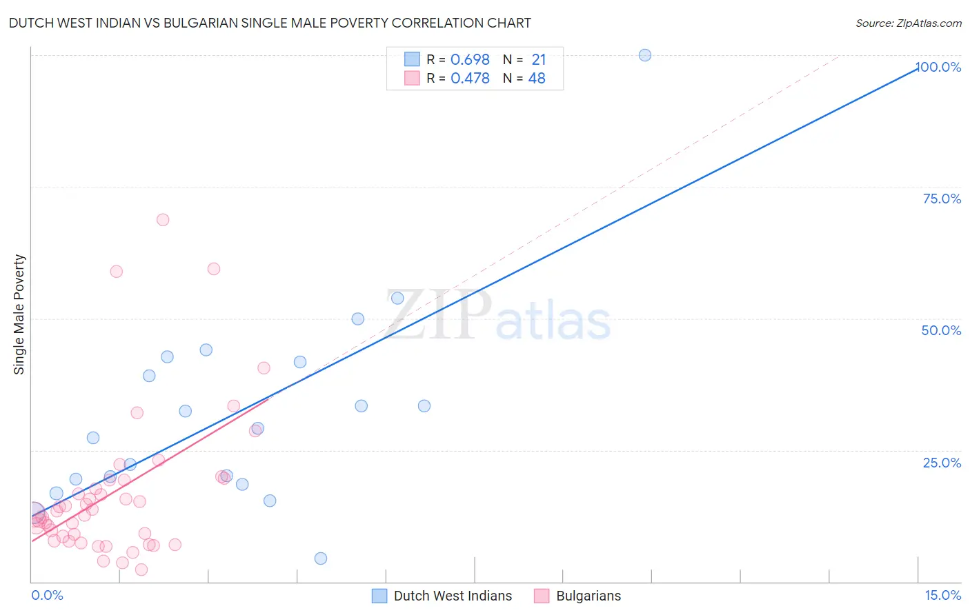 Dutch West Indian vs Bulgarian Single Male Poverty