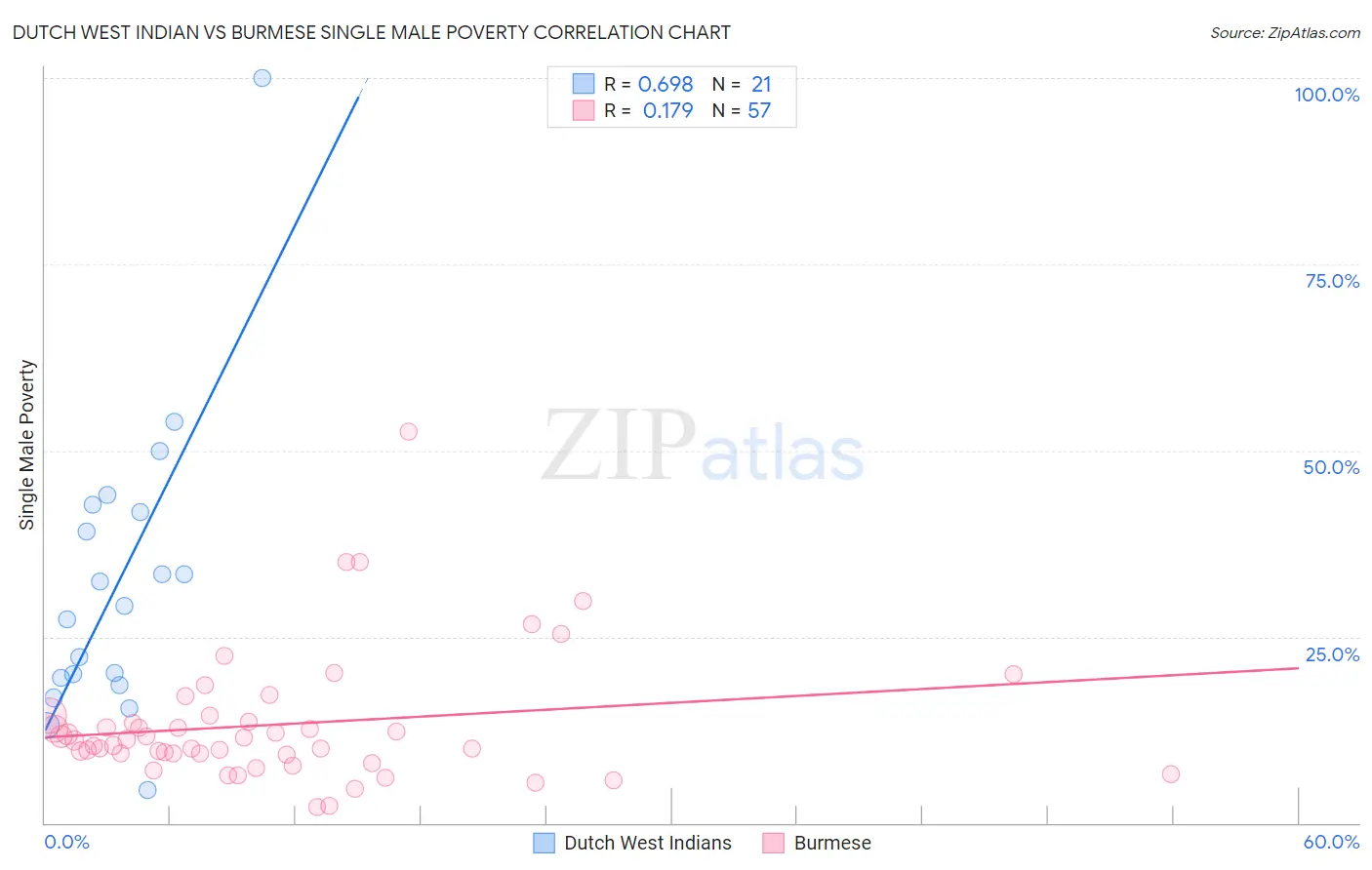 Dutch West Indian vs Burmese Single Male Poverty