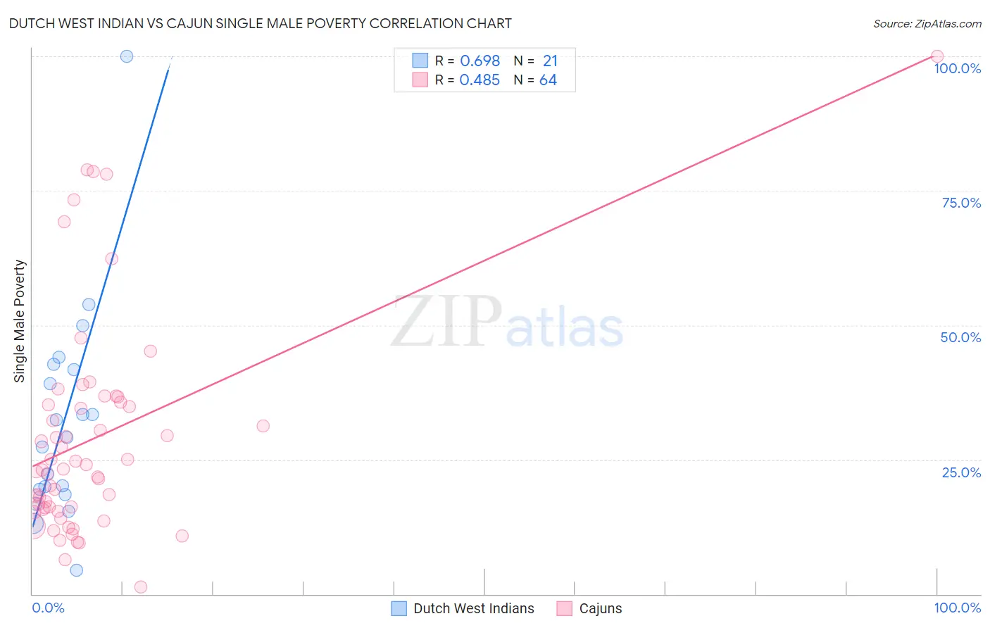Dutch West Indian vs Cajun Single Male Poverty
