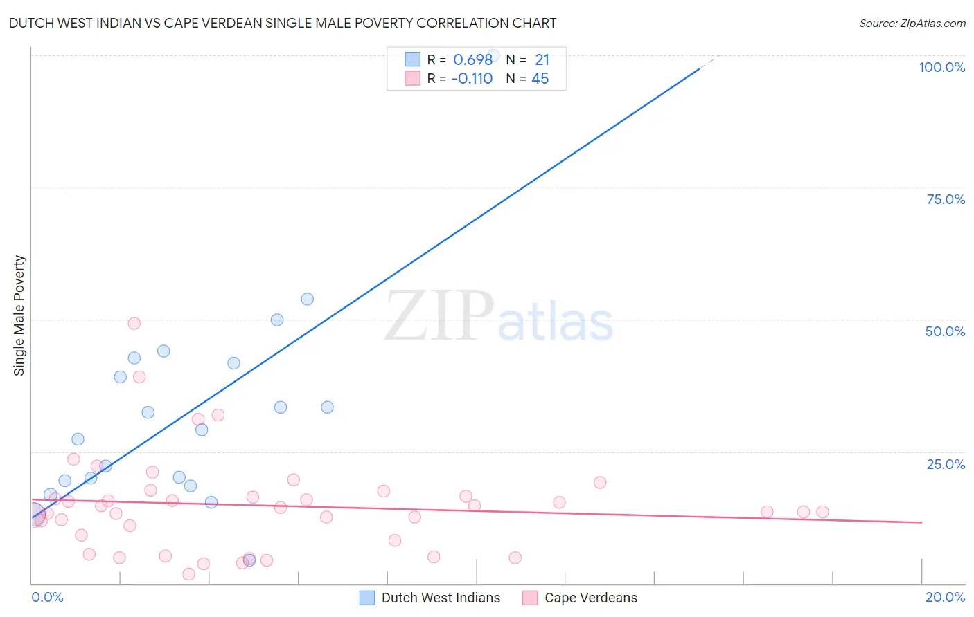 Dutch West Indian vs Cape Verdean Single Male Poverty