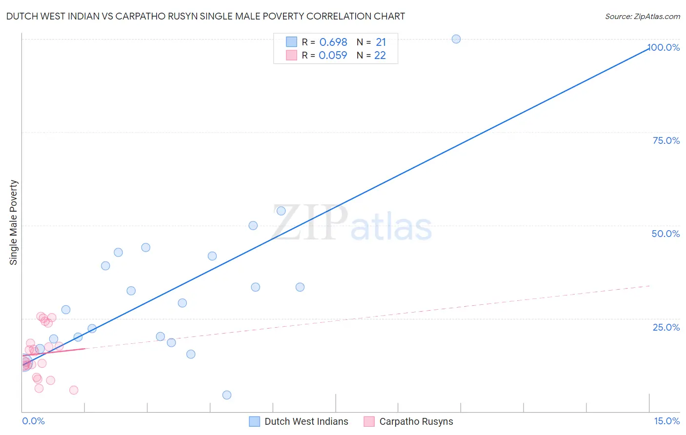 Dutch West Indian vs Carpatho Rusyn Single Male Poverty