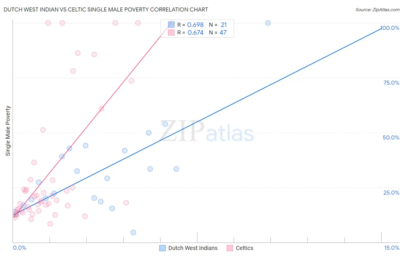 Dutch West Indian vs Celtic Single Male Poverty