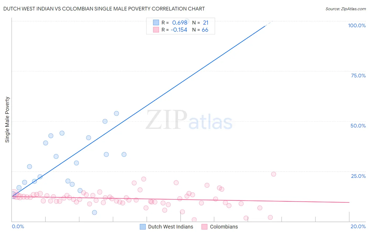 Dutch West Indian vs Colombian Single Male Poverty