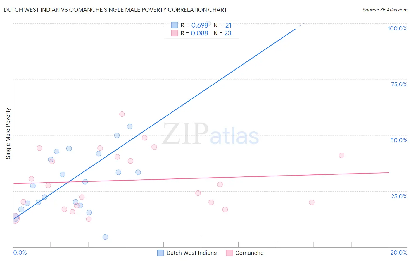 Dutch West Indian vs Comanche Single Male Poverty