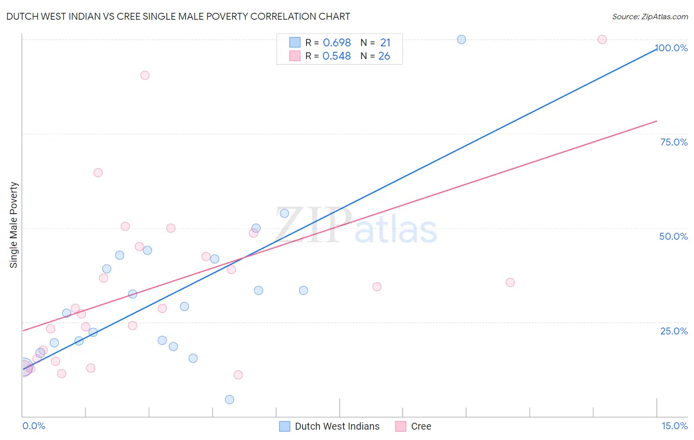 Dutch West Indian vs Cree Single Male Poverty
