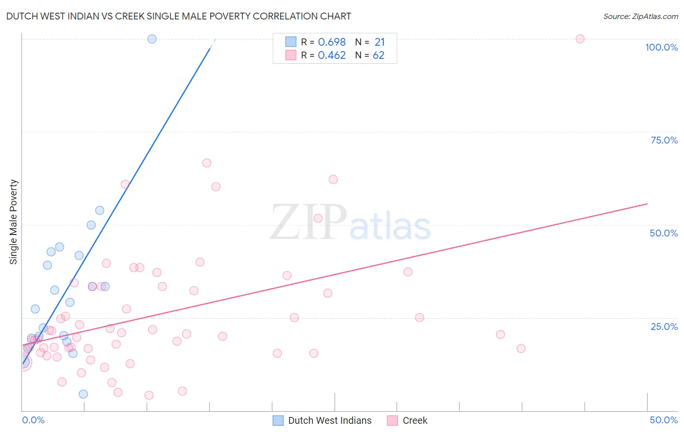 Dutch West Indian vs Creek Single Male Poverty