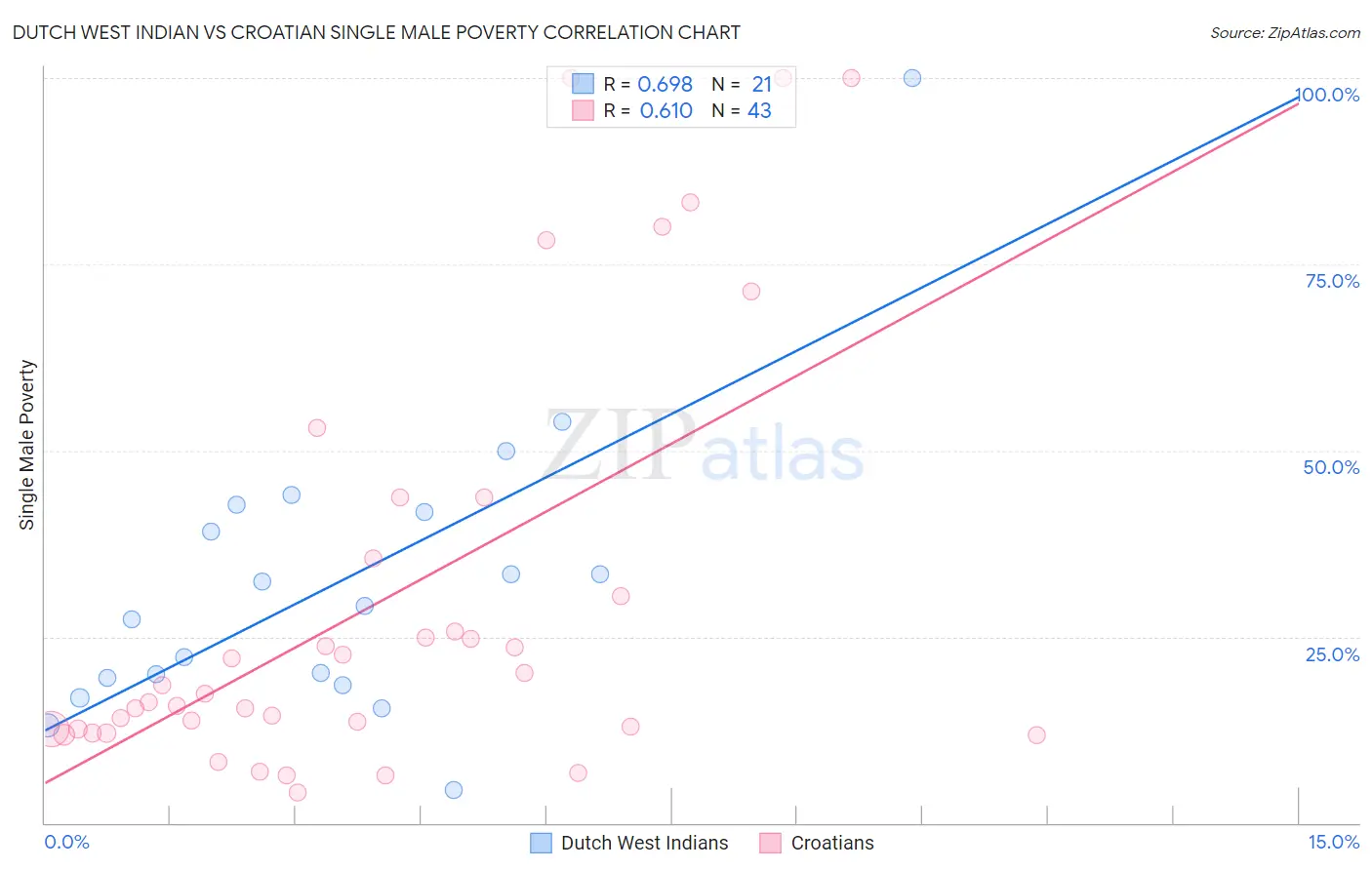 Dutch West Indian vs Croatian Single Male Poverty