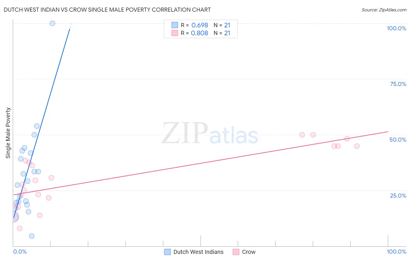 Dutch West Indian vs Crow Single Male Poverty
