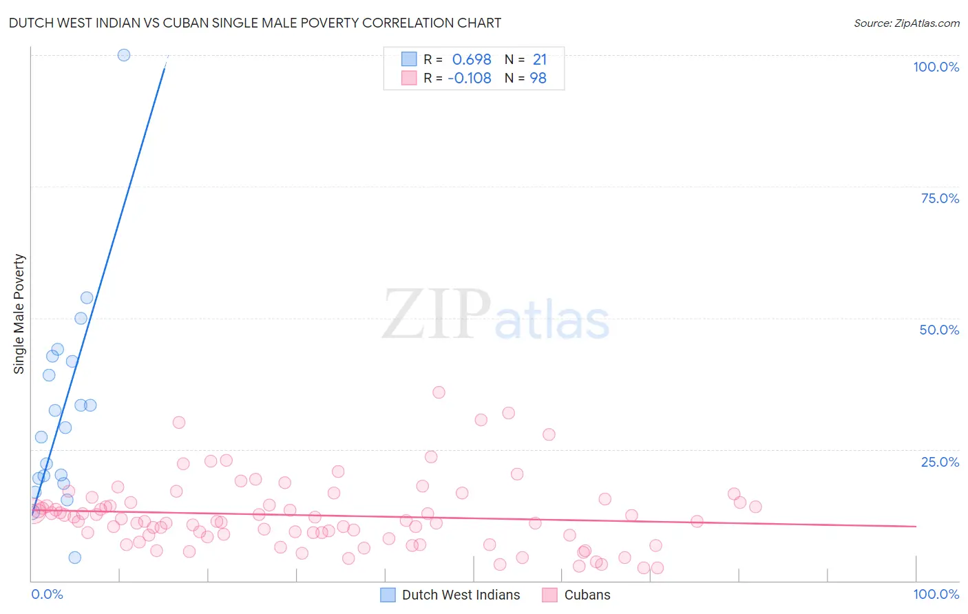 Dutch West Indian vs Cuban Single Male Poverty