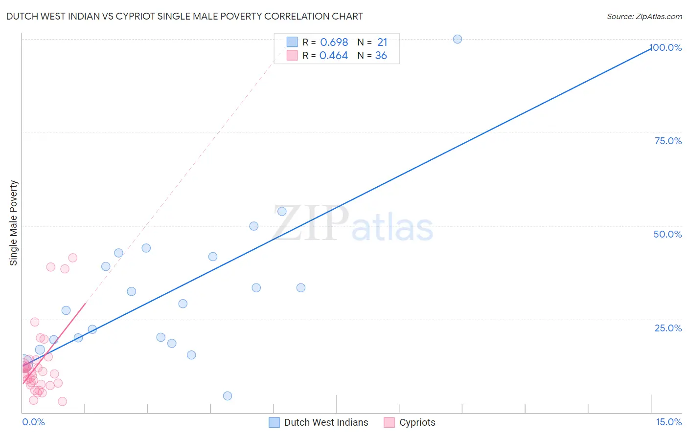 Dutch West Indian vs Cypriot Single Male Poverty