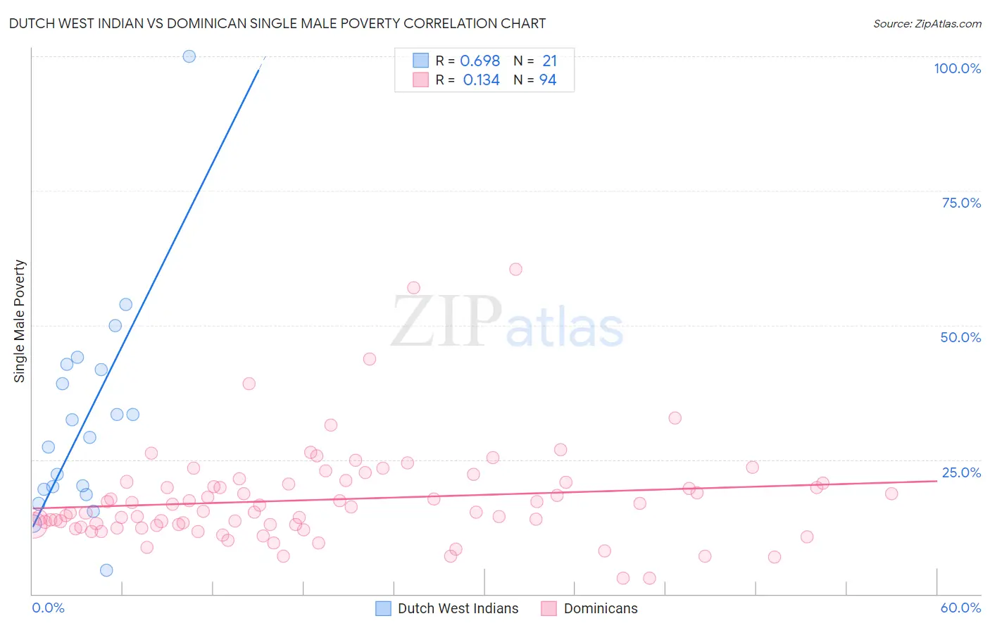 Dutch West Indian vs Dominican Single Male Poverty