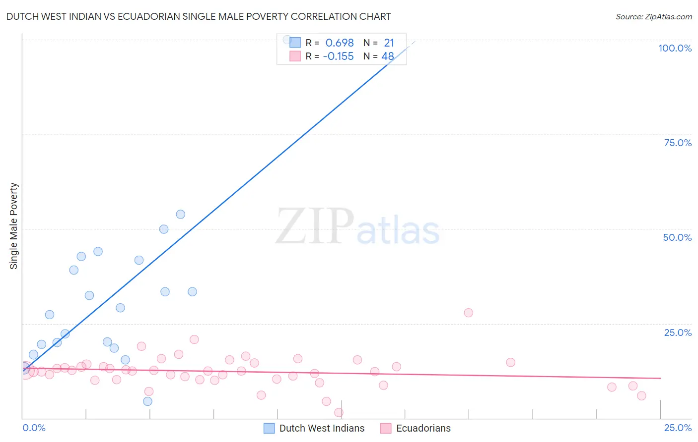 Dutch West Indian vs Ecuadorian Single Male Poverty