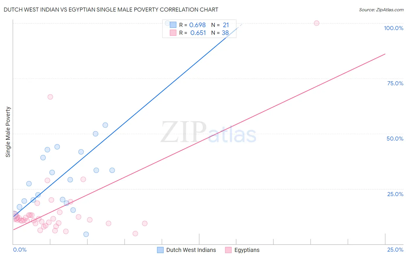 Dutch West Indian vs Egyptian Single Male Poverty