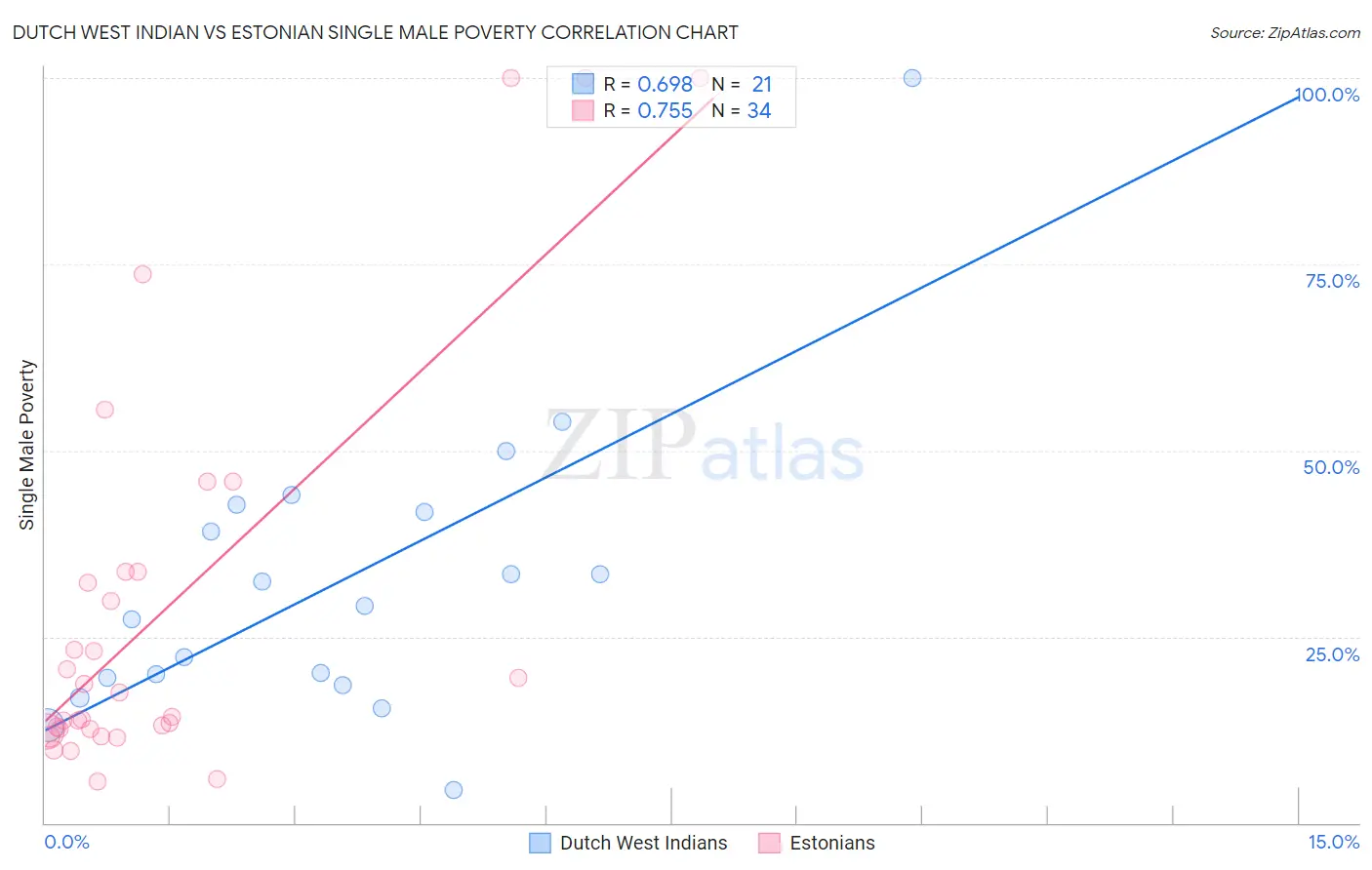 Dutch West Indian vs Estonian Single Male Poverty