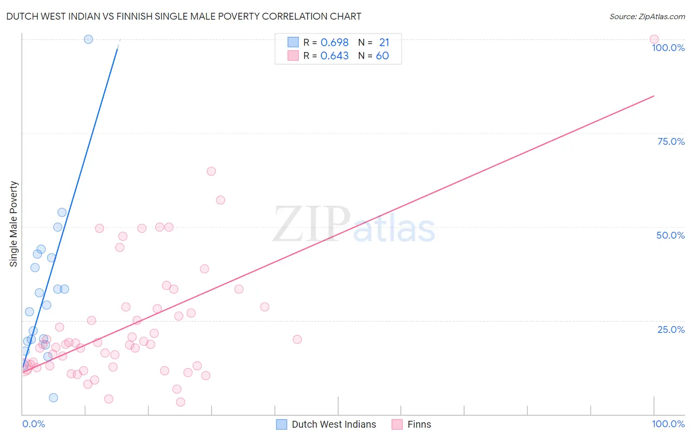 Dutch West Indian vs Finnish Single Male Poverty