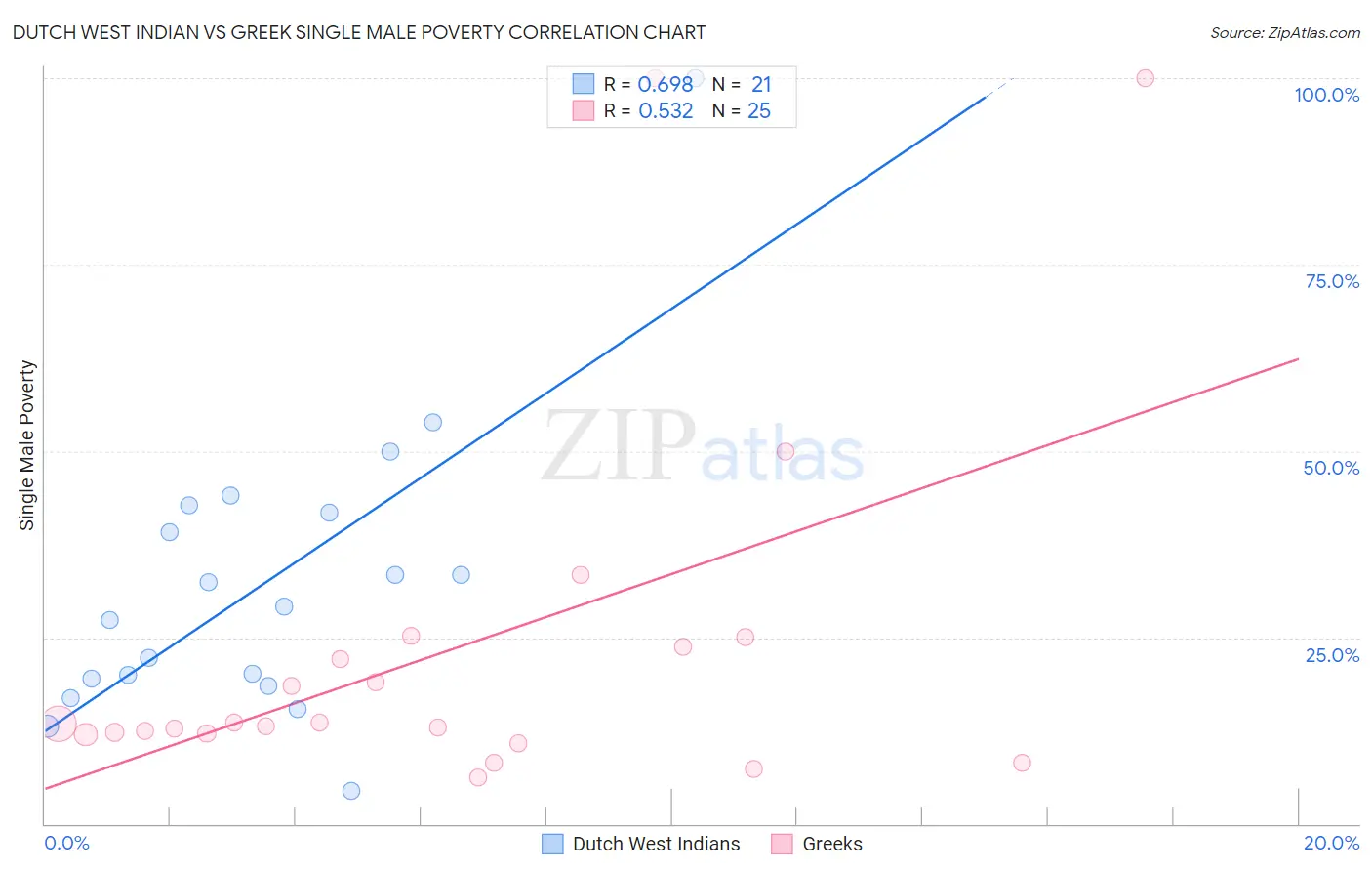 Dutch West Indian vs Greek Single Male Poverty